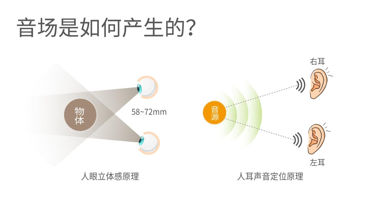 ??聲音是怎么被定位的？