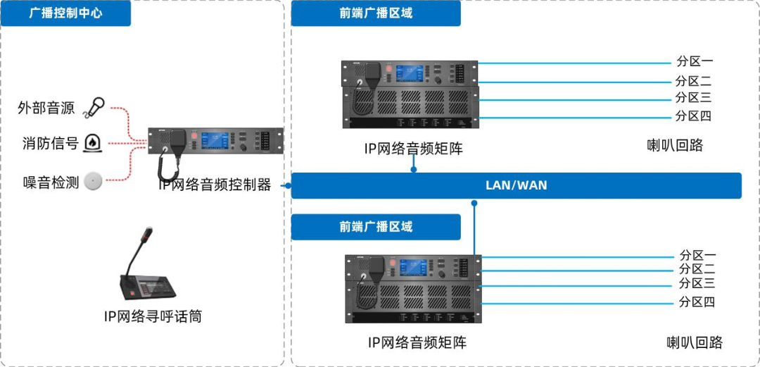 IP網(wǎng)絡(luò)廣播系統(tǒng)如何設(shè)計部署，有哪些系統(tǒng)特性及功能？